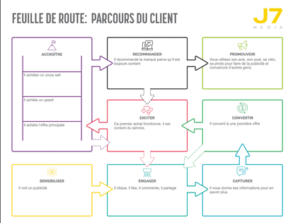 parcours du client