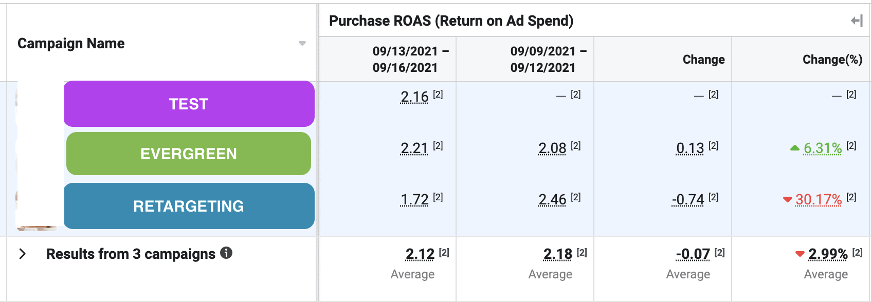campaign dynamic ads facebook