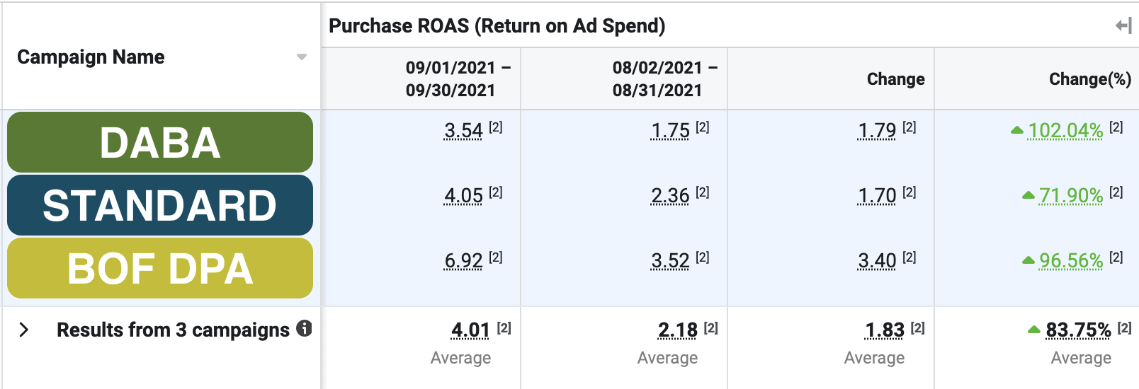 facebook ads results